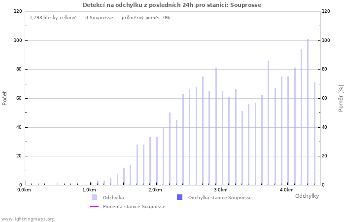 Grafy: Detekcí na odchylku