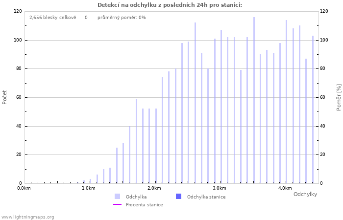 Grafy: Detekcí na odchylku