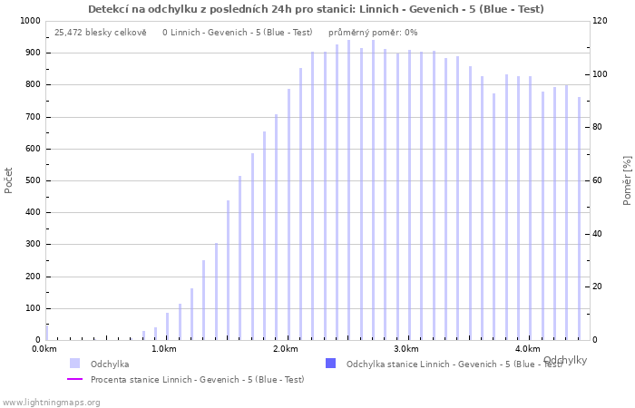 Grafy: Detekcí na odchylku