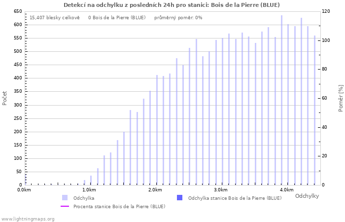 Grafy: Detekcí na odchylku