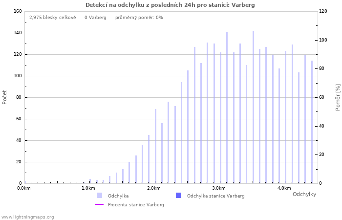 Grafy: Detekcí na odchylku