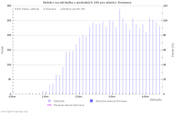 Grafy: Detekcí na odchylku