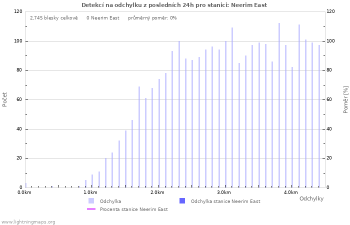 Grafy: Detekcí na odchylku