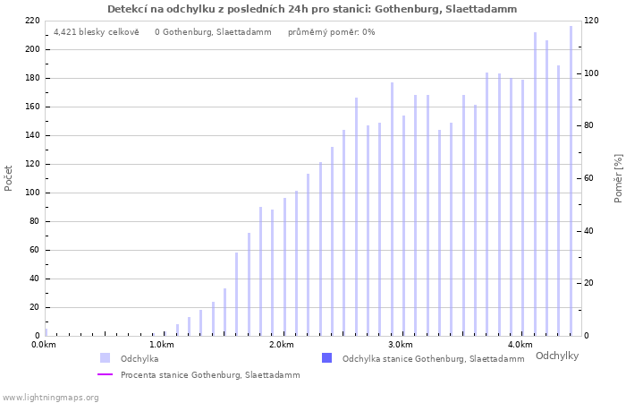 Grafy: Detekcí na odchylku