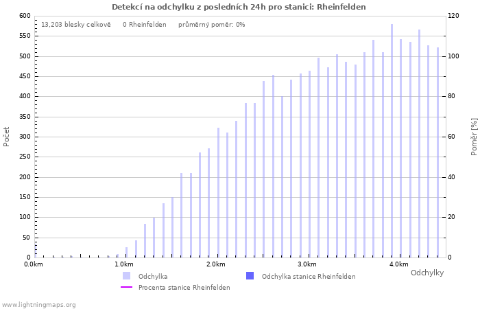 Grafy: Detekcí na odchylku