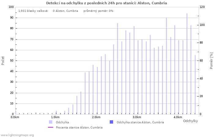 Grafy: Detekcí na odchylku