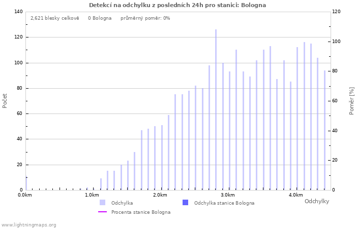 Grafy: Detekcí na odchylku