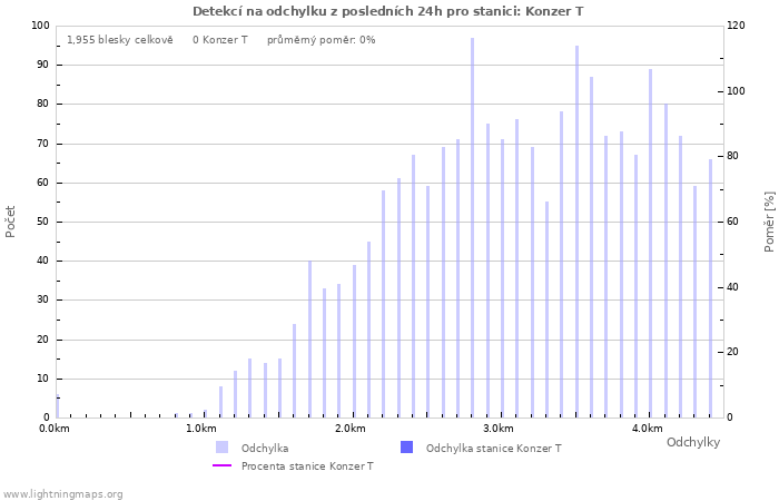 Grafy: Detekcí na odchylku