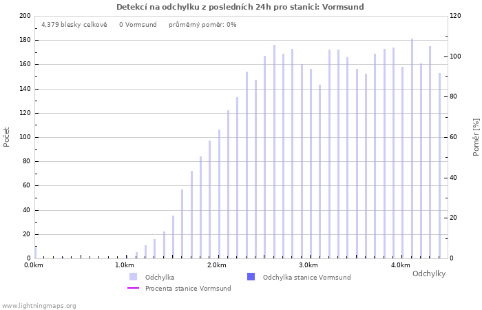 Grafy: Detekcí na odchylku