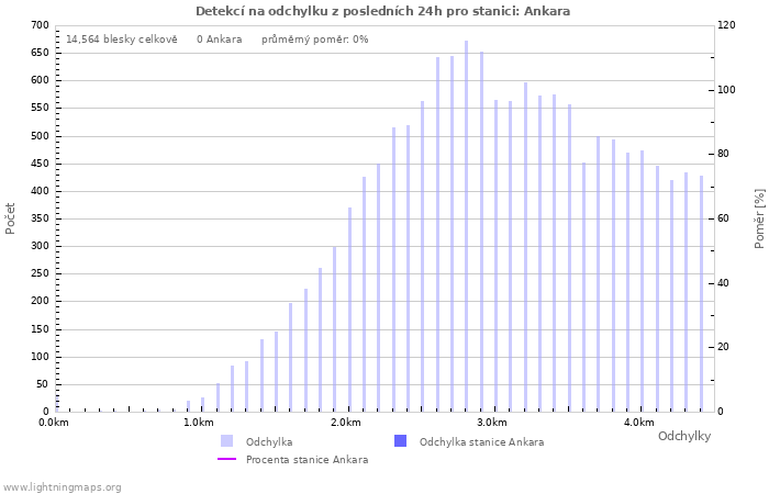 Grafy: Detekcí na odchylku