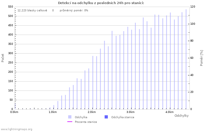 Grafy: Detekcí na odchylku