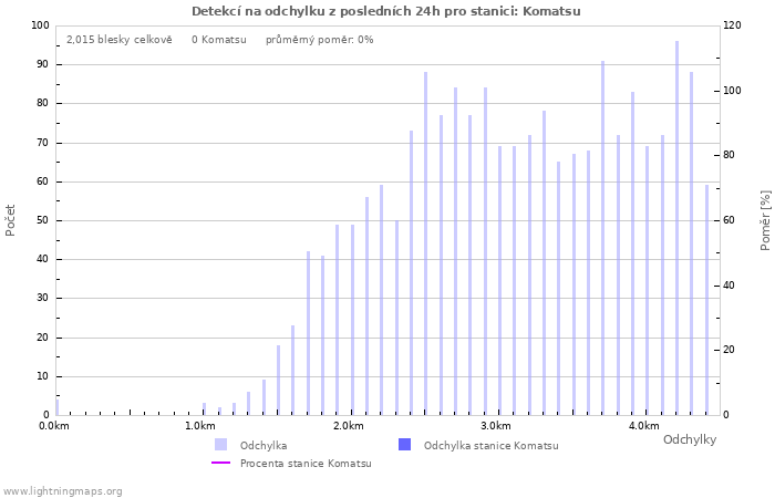 Grafy: Detekcí na odchylku