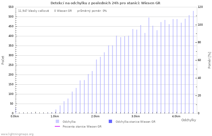 Grafy: Detekcí na odchylku