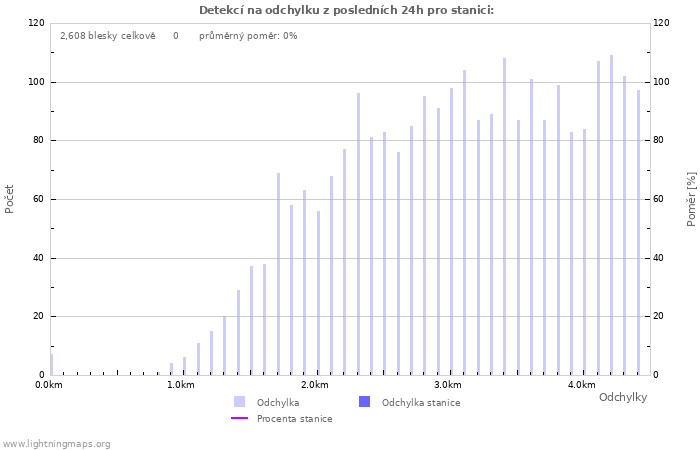 Grafy: Detekcí na odchylku