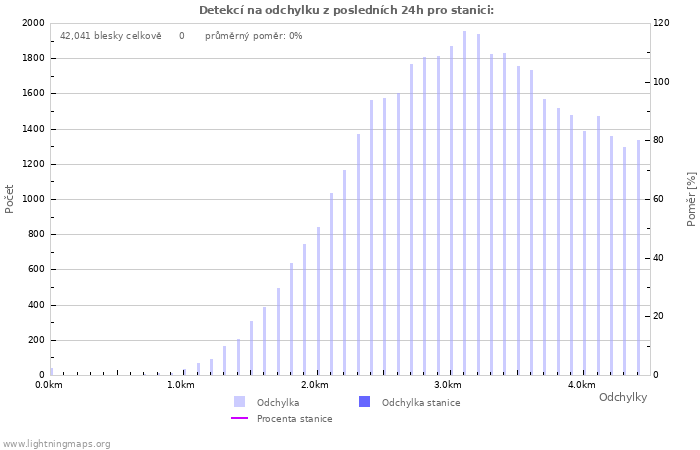 Grafy: Detekcí na odchylku