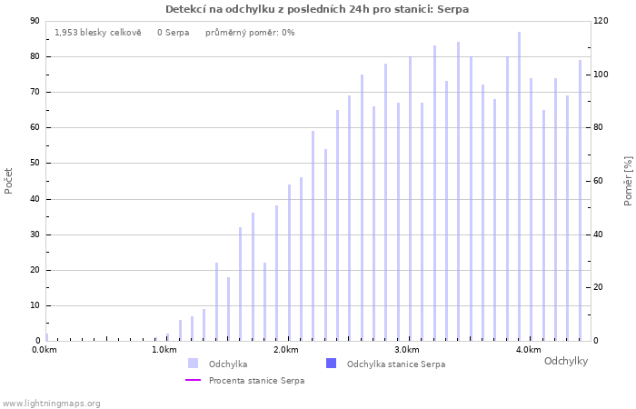 Grafy: Detekcí na odchylku