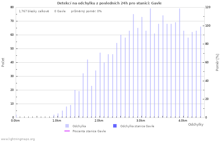 Grafy: Detekcí na odchylku