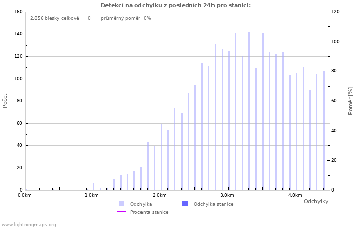 Grafy: Detekcí na odchylku