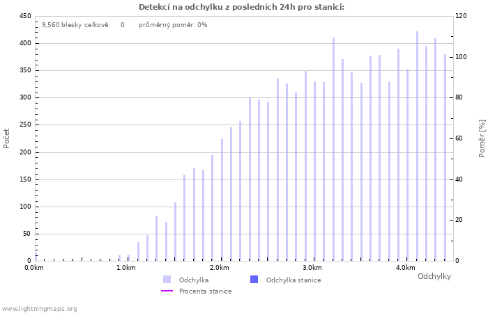 Grafy: Detekcí na odchylku