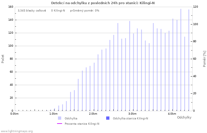 Grafy: Detekcí na odchylku