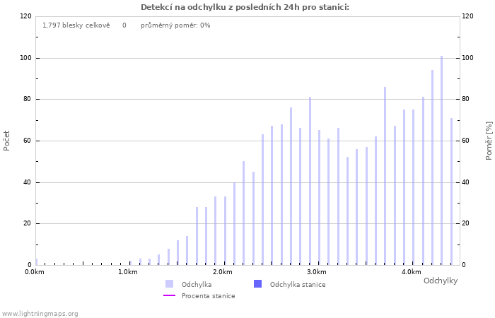 Grafy: Detekcí na odchylku