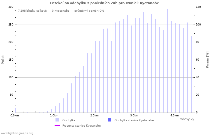 Grafy: Detekcí na odchylku