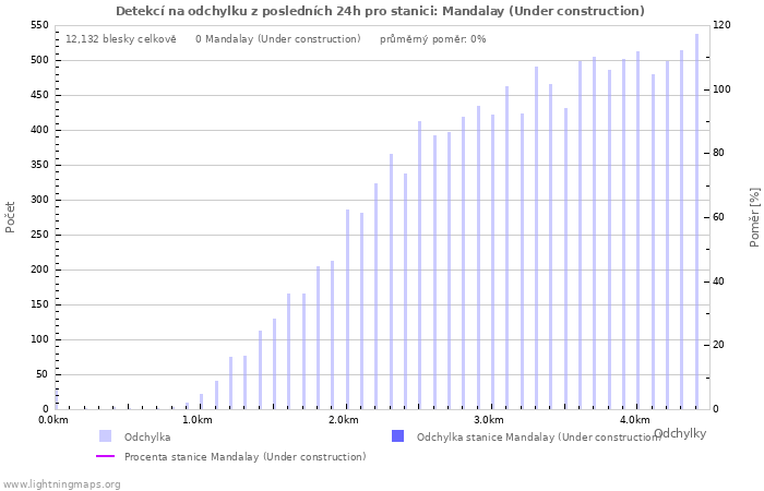 Grafy: Detekcí na odchylku