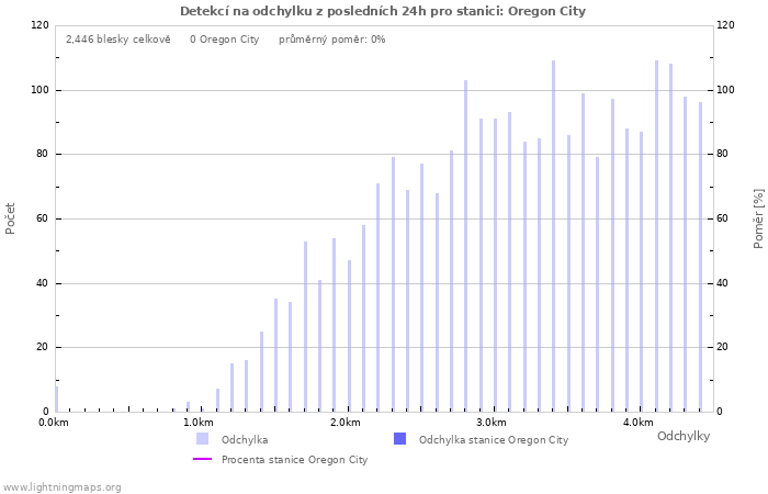 Grafy: Detekcí na odchylku