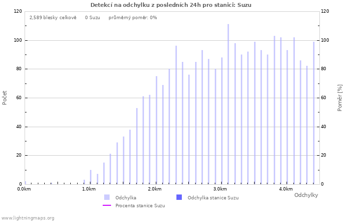 Grafy: Detekcí na odchylku