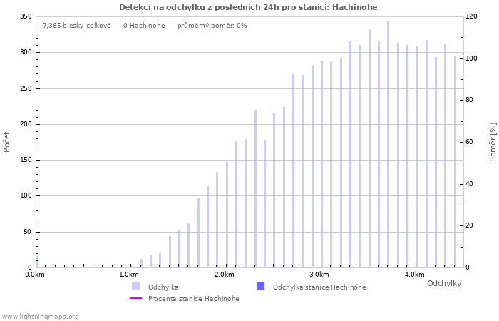 Grafy: Detekcí na odchylku