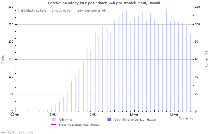 Grafy: Detekcí na odchylku