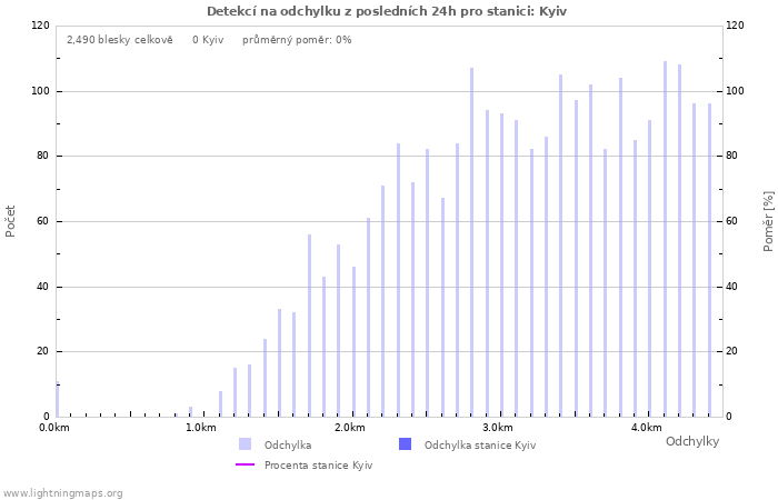 Grafy: Detekcí na odchylku