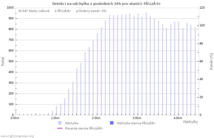 Grafy: Detekcí na odchylku