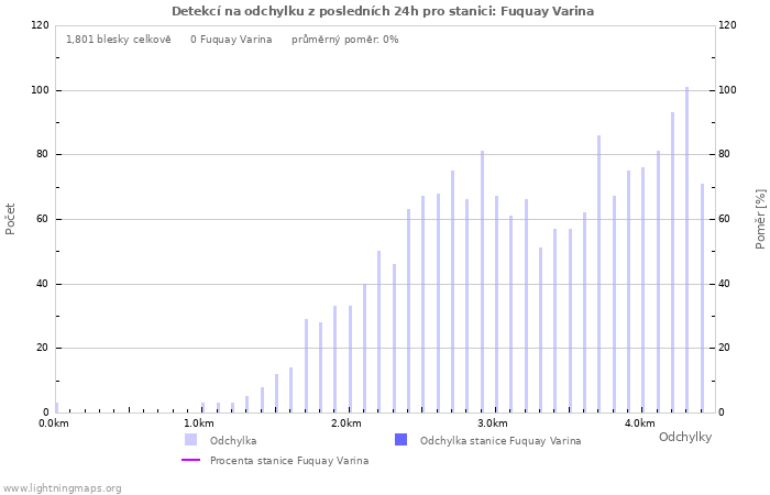 Grafy: Detekcí na odchylku