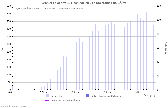 Grafy: Detekcí na odchylku