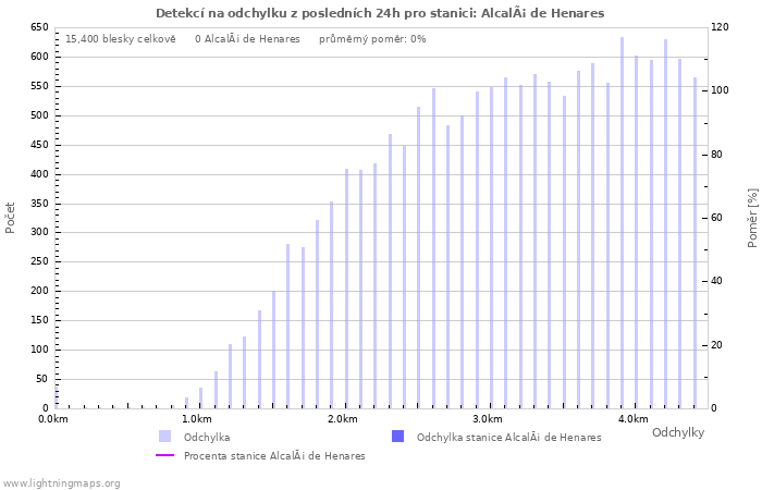 Grafy: Detekcí na odchylku