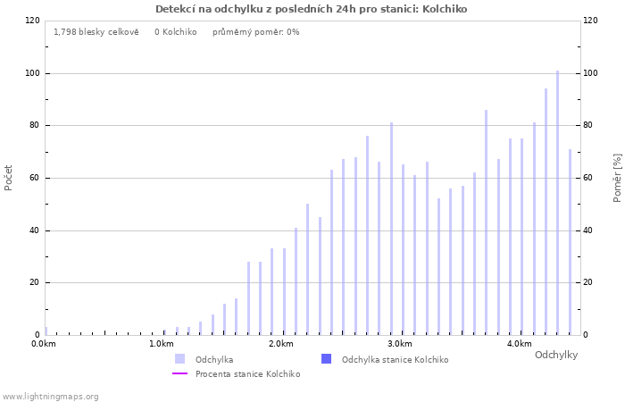 Grafy: Detekcí na odchylku