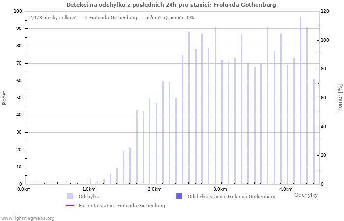 Grafy: Detekcí na odchylku