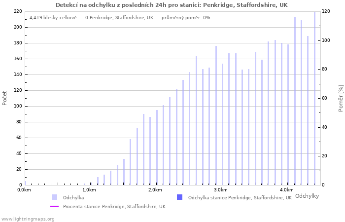 Grafy: Detekcí na odchylku