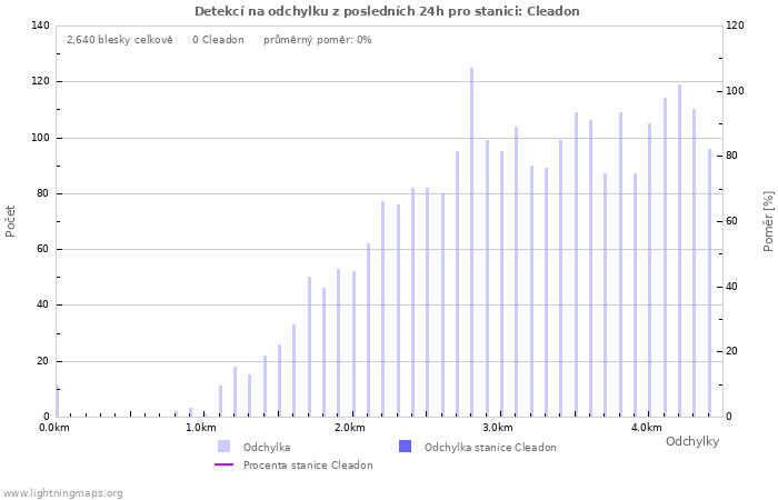 Grafy: Detekcí na odchylku