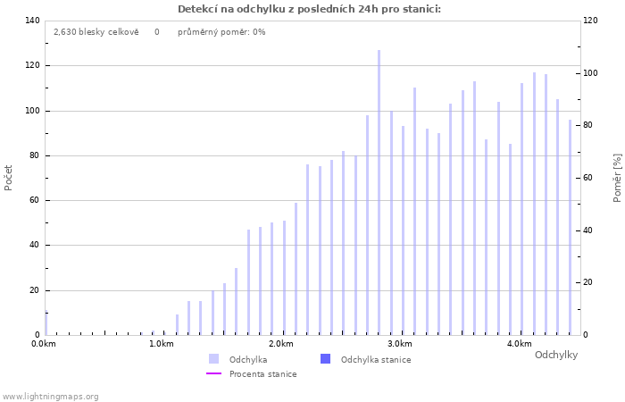 Grafy: Detekcí na odchylku