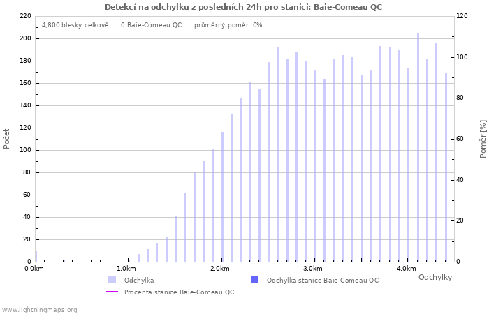 Grafy: Detekcí na odchylku