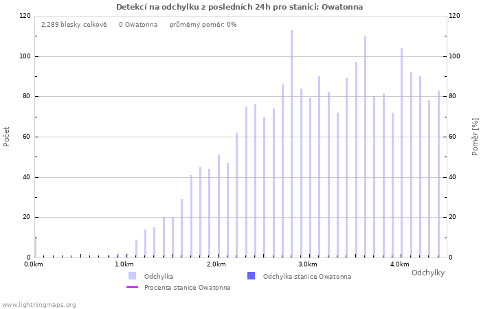 Grafy: Detekcí na odchylku