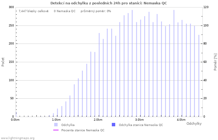 Grafy: Detekcí na odchylku