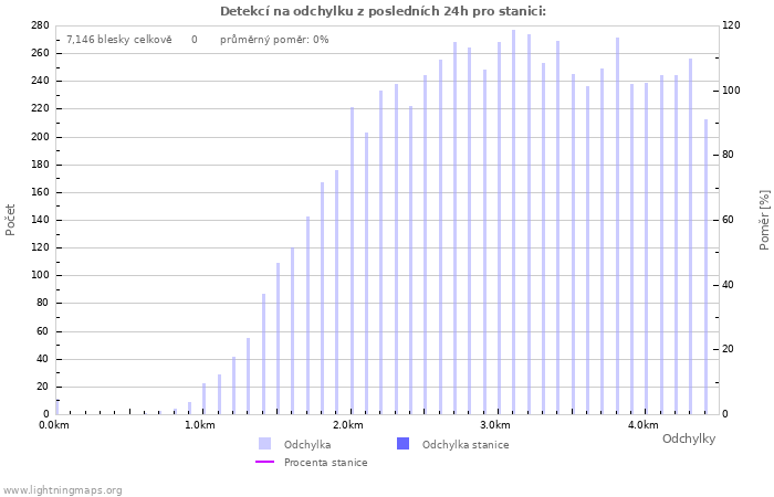 Grafy: Detekcí na odchylku