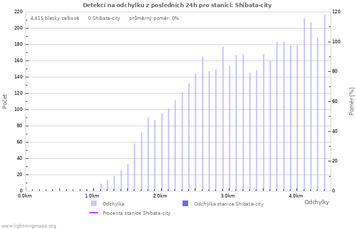 Grafy: Detekcí na odchylku