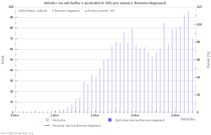 Grafy: Detekcí na odchylku