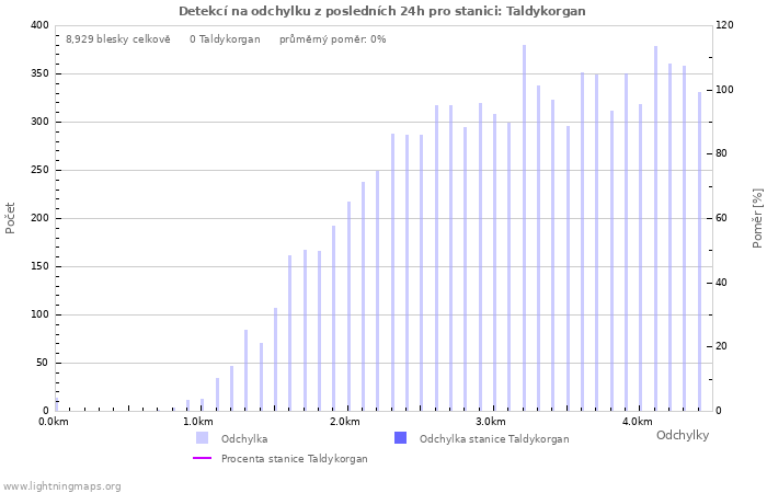 Grafy: Detekcí na odchylku