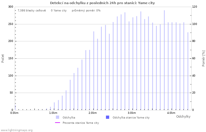 Grafy: Detekcí na odchylku