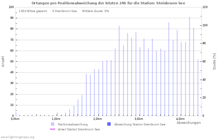 Diagramme: Ortungen pro Positionsabweichung